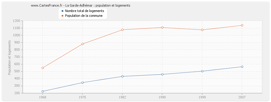 La Garde-Adhémar : population et logements